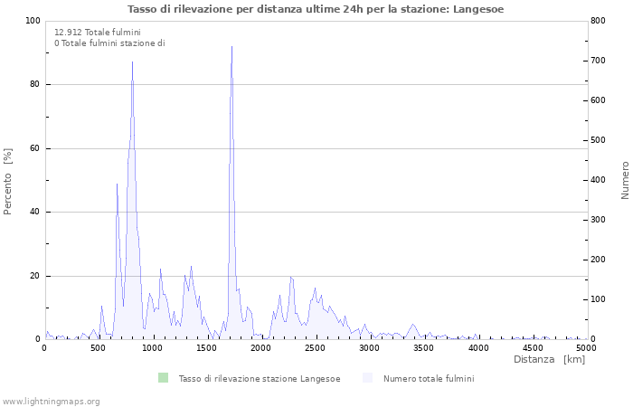 Grafico: Tasso di rilevazione per distanza