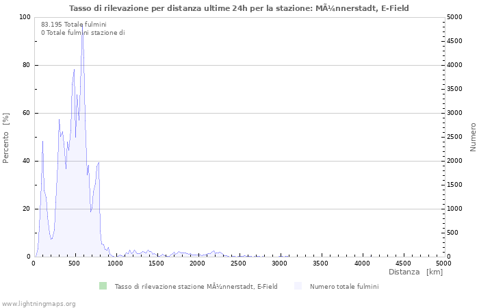 Grafico: Tasso di rilevazione per distanza