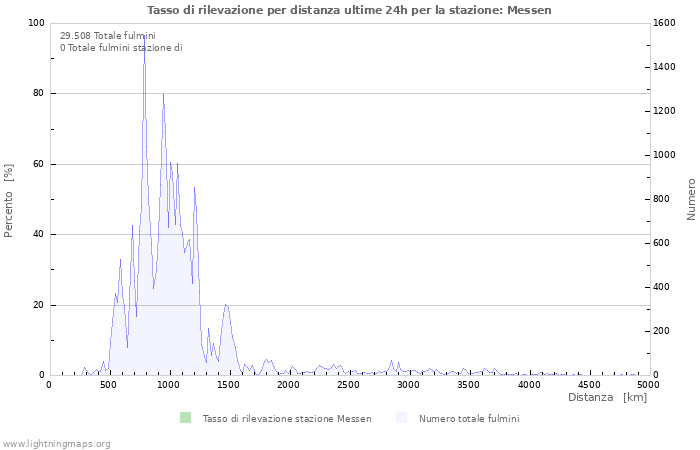 Grafico: Tasso di rilevazione per distanza