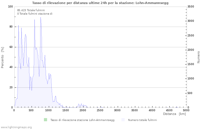 Grafico: Tasso di rilevazione per distanza