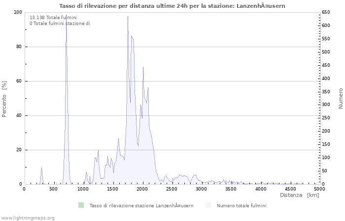 Grafico: Tasso di rilevazione per distanza