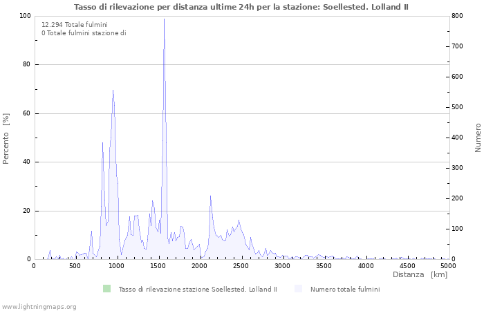 Grafico: Tasso di rilevazione per distanza