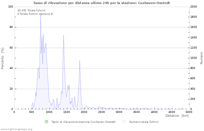 Grafico: Tasso di rilevazione per distanza