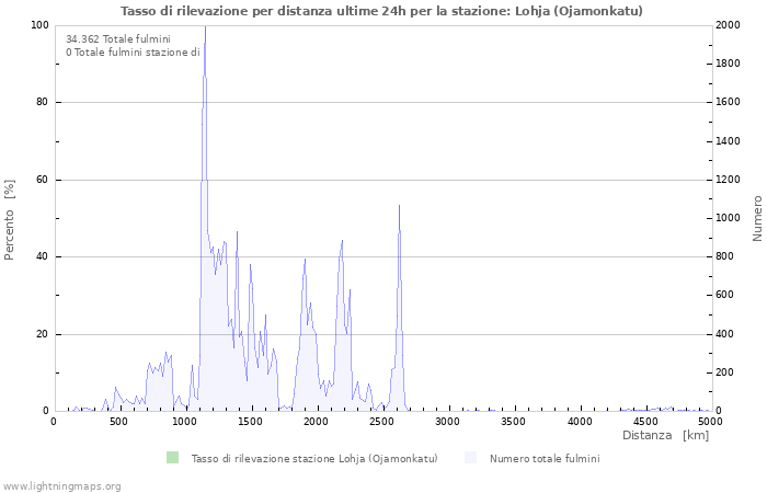 Grafico: Tasso di rilevazione per distanza