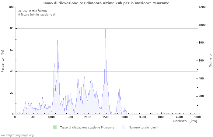 Grafico: Tasso di rilevazione per distanza