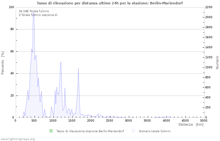 Grafico: Tasso di rilevazione per distanza