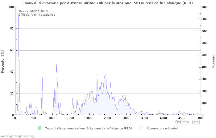 Grafico: Tasso di rilevazione per distanza