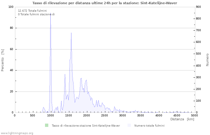 Grafico: Tasso di rilevazione per distanza