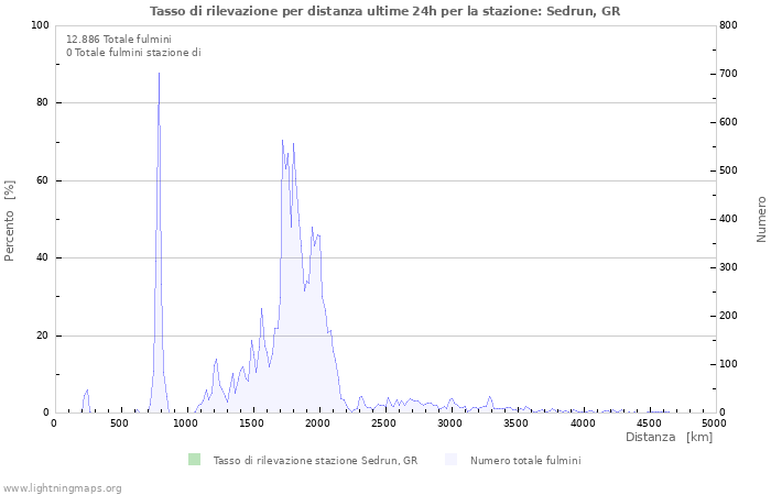 Grafico: Tasso di rilevazione per distanza