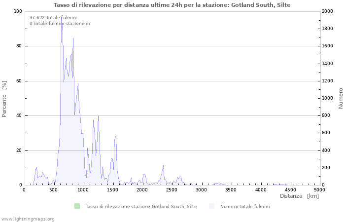 Grafico: Tasso di rilevazione per distanza