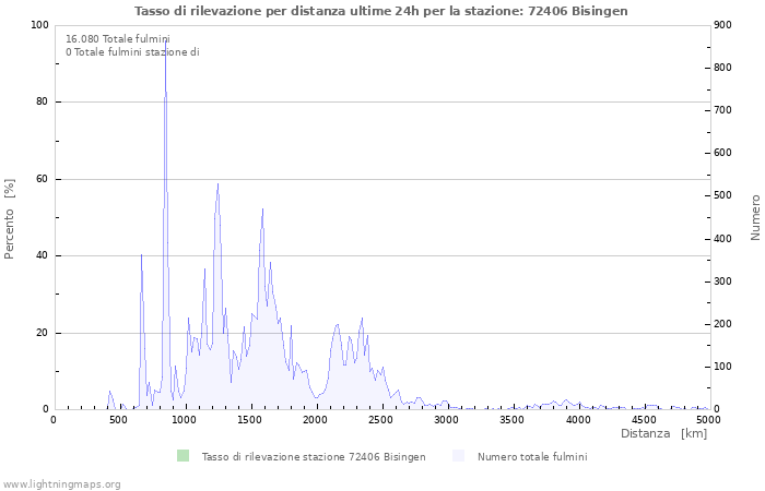 Grafico: Tasso di rilevazione per distanza