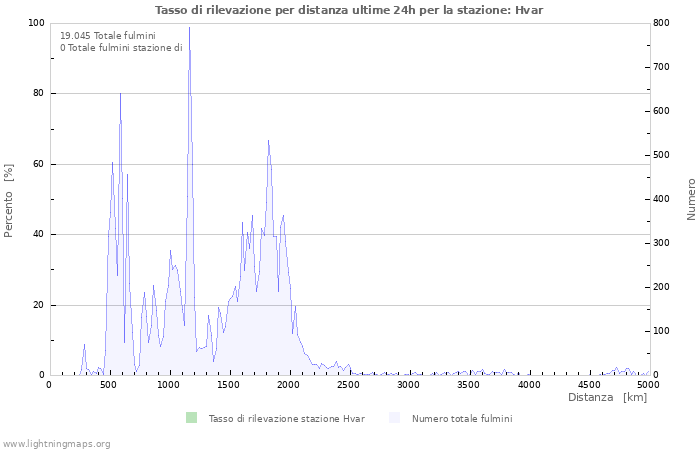 Grafico: Tasso di rilevazione per distanza