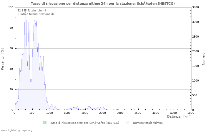 Grafico: Tasso di rilevazione per distanza