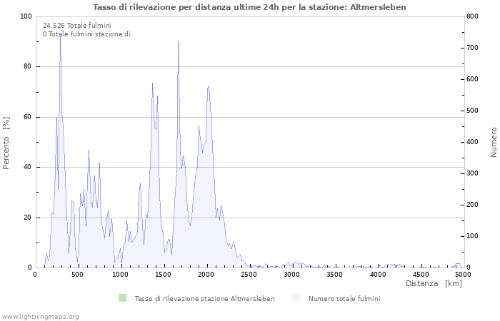 Grafico: Tasso di rilevazione per distanza