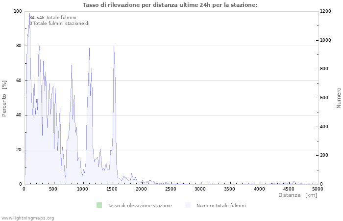 Grafico: Tasso di rilevazione per distanza