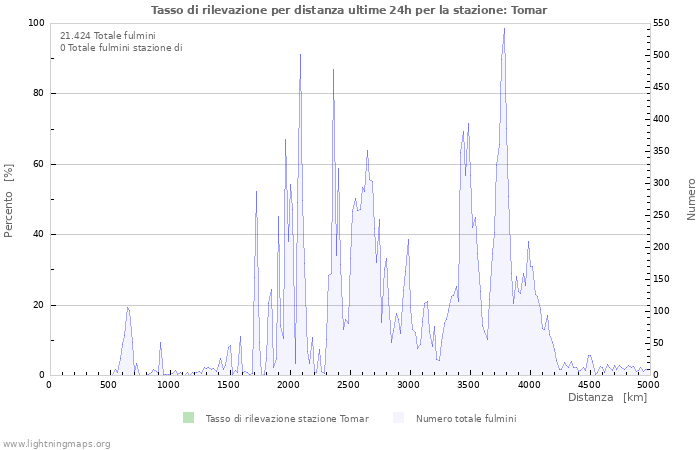 Grafico: Tasso di rilevazione per distanza