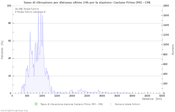 Grafico: Tasso di rilevazione per distanza