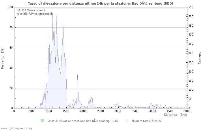 Grafico: Tasso di rilevazione per distanza