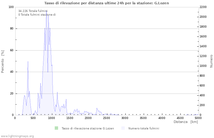 Grafico: Tasso di rilevazione per distanza