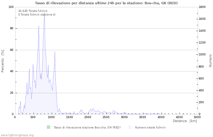 Grafico: Tasso di rilevazione per distanza