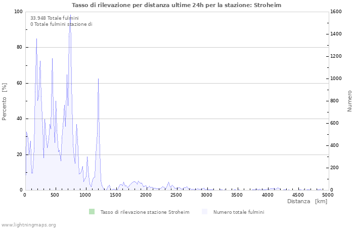 Grafico: Tasso di rilevazione per distanza