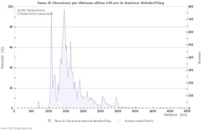 Grafico: Tasso di rilevazione per distanza