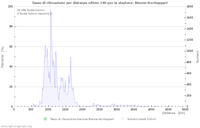 Grafico: Tasso di rilevazione per distanza