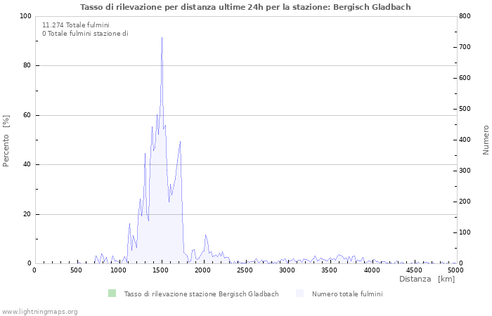 Grafico: Tasso di rilevazione per distanza