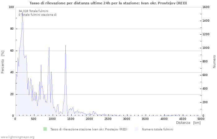 Grafico: Tasso di rilevazione per distanza