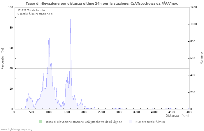 Grafico: Tasso di rilevazione per distanza