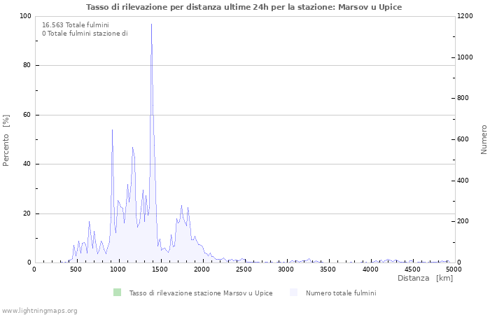 Grafico: Tasso di rilevazione per distanza