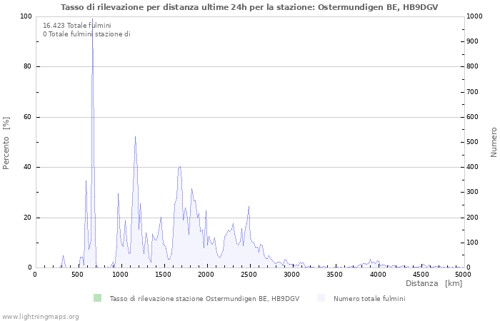 Grafico: Tasso di rilevazione per distanza