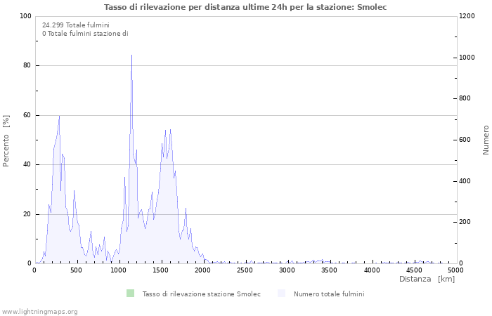 Grafico: Tasso di rilevazione per distanza