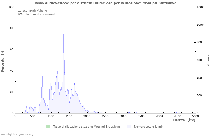 Grafico: Tasso di rilevazione per distanza