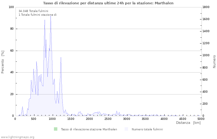 Grafico: Tasso di rilevazione per distanza