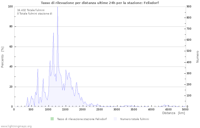 Grafico: Tasso di rilevazione per distanza