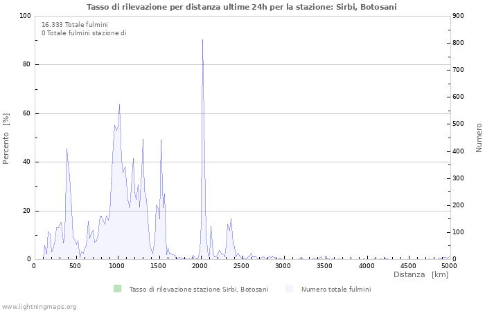 Grafico: Tasso di rilevazione per distanza