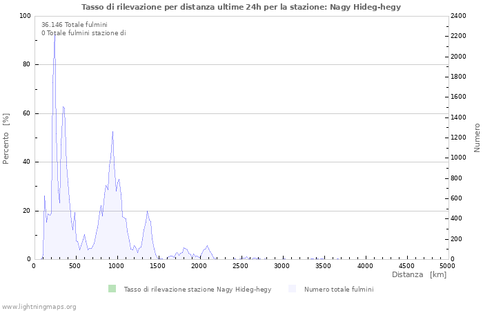 Grafico: Tasso di rilevazione per distanza