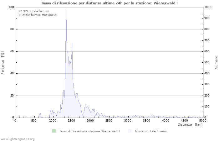 Grafico: Tasso di rilevazione per distanza