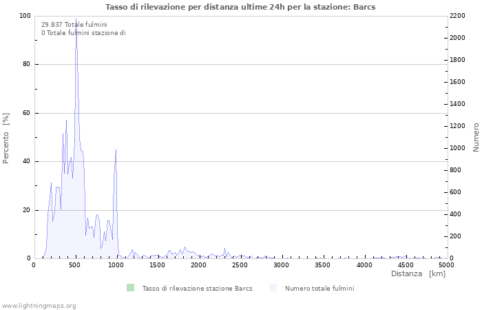 Grafico: Tasso di rilevazione per distanza