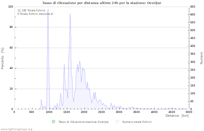 Grafico: Tasso di rilevazione per distanza