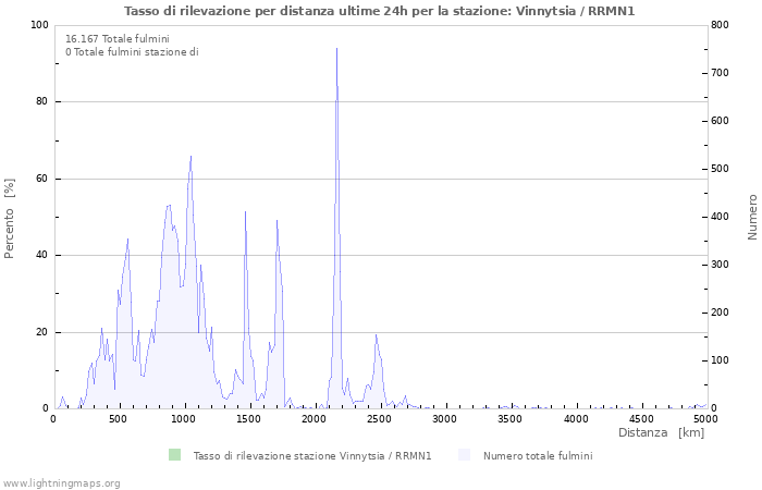 Grafico: Tasso di rilevazione per distanza