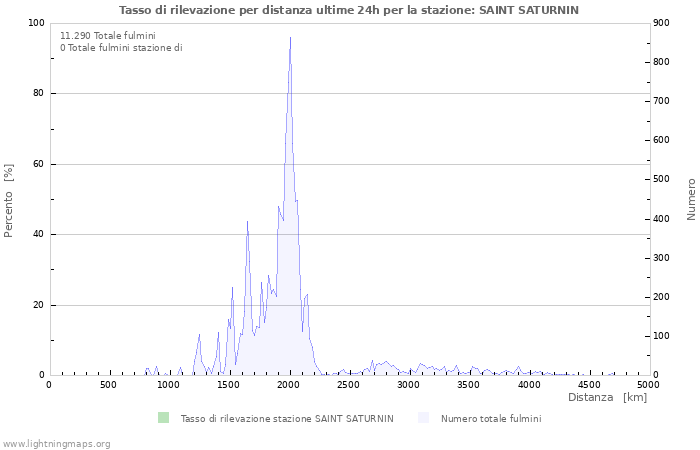 Grafico: Tasso di rilevazione per distanza