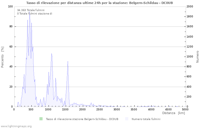 Grafico: Tasso di rilevazione per distanza