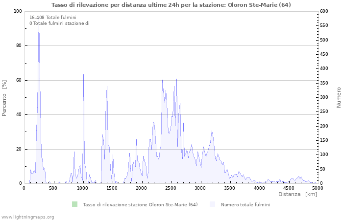 Grafico: Tasso di rilevazione per distanza