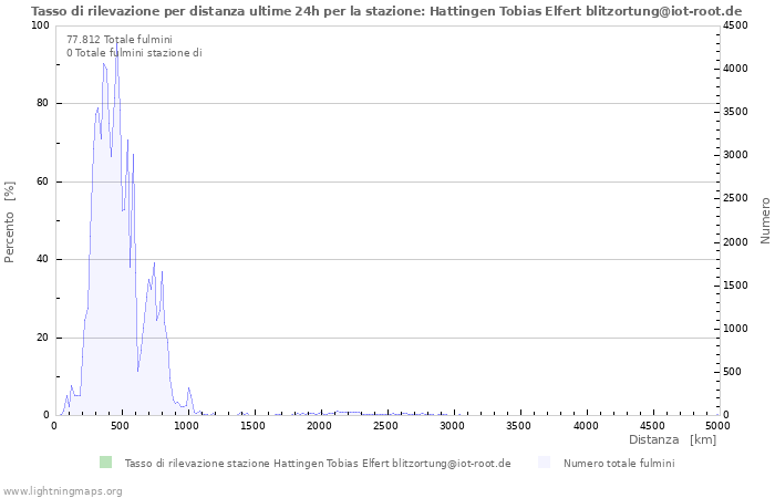 Grafico: Tasso di rilevazione per distanza