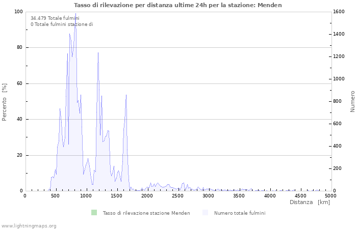 Grafico: Tasso di rilevazione per distanza