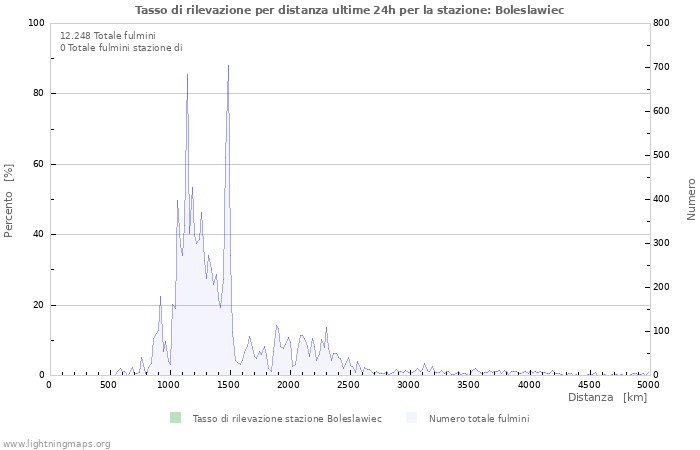 Grafico: Tasso di rilevazione per distanza