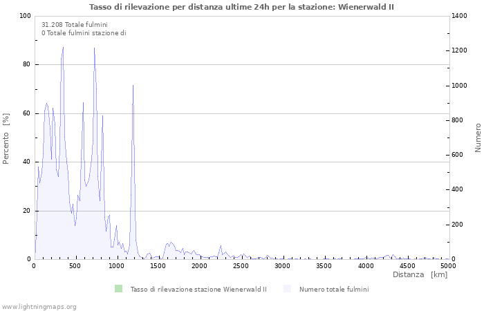 Grafico: Tasso di rilevazione per distanza