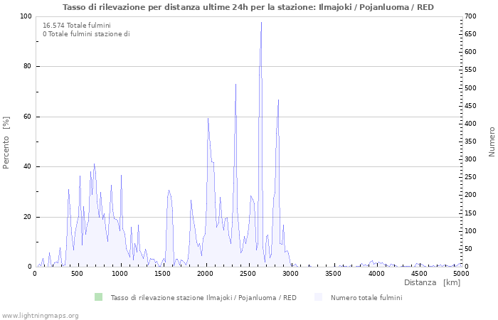 Grafico: Tasso di rilevazione per distanza